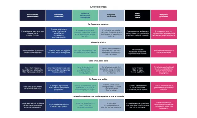 Toni di voce: da istituzionale a pomposo, passando per scherzoso e informale. Descrive personalità, filosofia, gusti e trasformazioni.