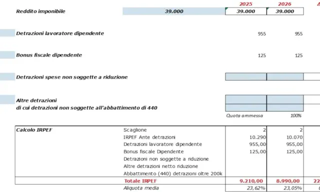 Calcolo IRPEF con reddito imponibile di 39.000. Include detrazioni lavoro dipendente, bonus fiscale e altre detrazioni.