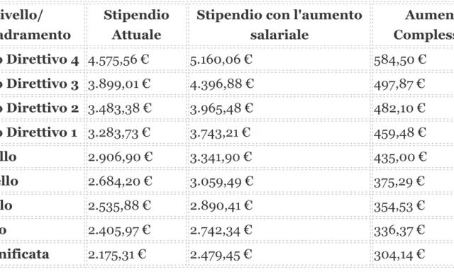 Tabella stipendi per livelli, utile per capire come diventare sindacalista e negoziare aumenti.