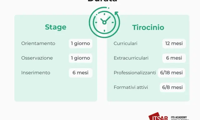 Confronto tra Stage e Tirocinio: il tirocinio extracurriculare dura 6 mesi, mentre lo stage ha durate variabili.