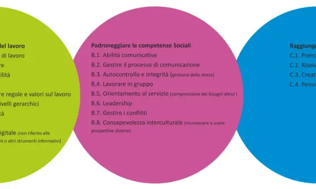 Tre cerchi colorati illustrano competenze lavorative: farsi strada, padroneggiare competenze sociali e raggiungere risultati, elementi chiave della deontologia professionale.