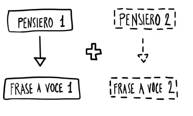 Diagramma che illustra come pensare a voce alta: "Pensiero 1" porta a "Frase a voce 1", mentre "Pensiero 2" porta a "Frase a voce 2".