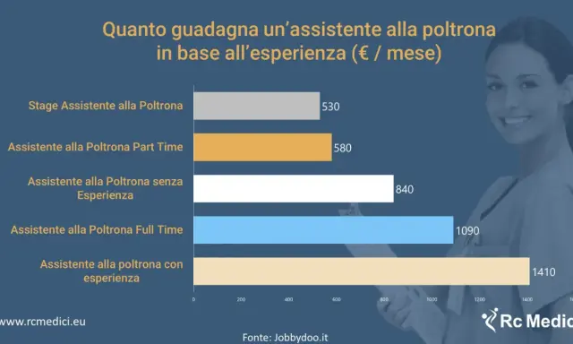 Grafico mostra stipendio mensile di un assistente alla comunicazione in base all'esperienza: da 530€ per uno stage a 1410€ con esperienza.
