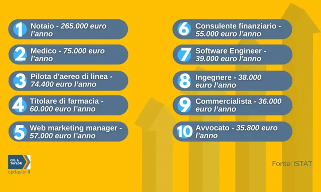 Classifica professioni per stipendio: notaio guadagna 265.000 euro, medico 75.000, pilota 74.400. Scopri quanto guadagna ogni figura.