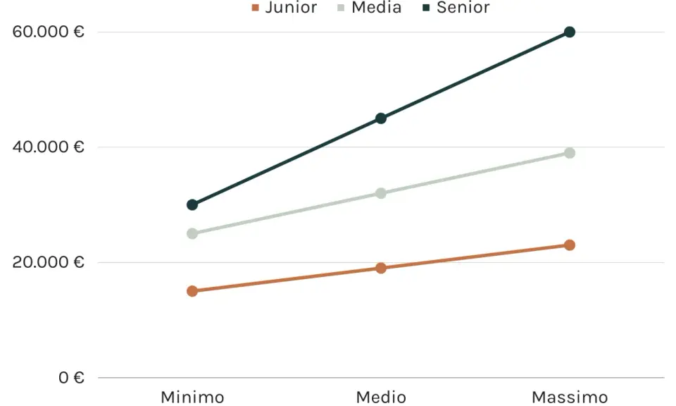 Grafico mostra l'andamento dello stipendio di un web designer: junior, medio e senior.