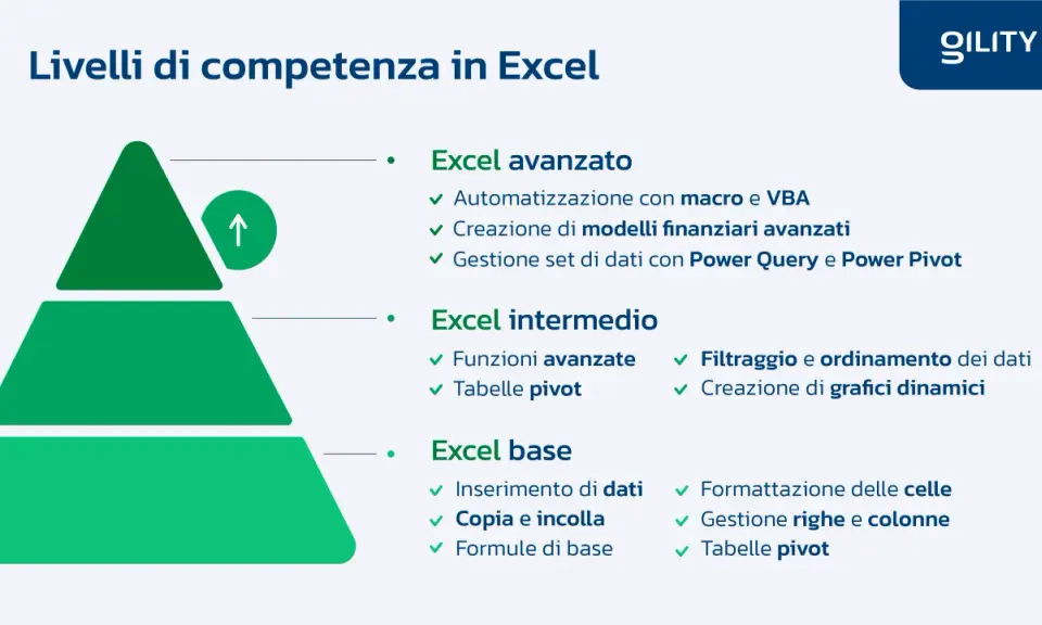 Piramide dei livelli di competenza Excel: base (inserimento dati, formule), intermedio (tabelle pivot, grafici) e avanzato (macro, Power Query). Il miglior corso Excel online gratuito ti porta qui.