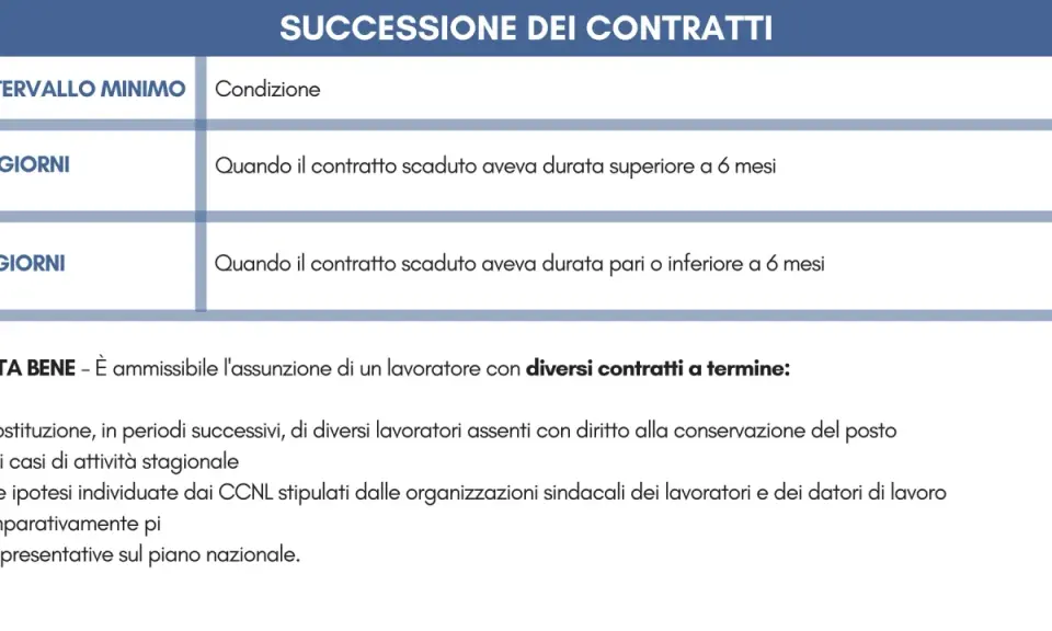 Tabella sulla durata minima contratto a tempo determinato: 20 giorni se contratto scaduto >6 mesi, 10 giorni se ≤6 mesi.