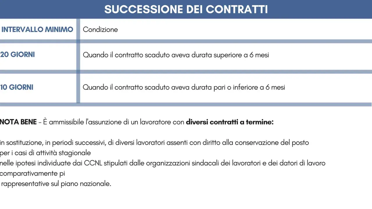 Tabella sulla durata minima contratto a tempo determinato: 20 giorni se contratto scaduto >6 mesi, 10 giorni se ≤6 mesi.