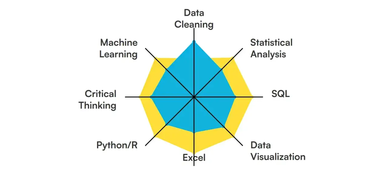 Grafico radar che illustra le competenze di un corso data analyst: Data Cleaning, Statistical Analysis, SQL, Data Visualization, Excel, Python/R, Critical Thinking, Machine Learning.