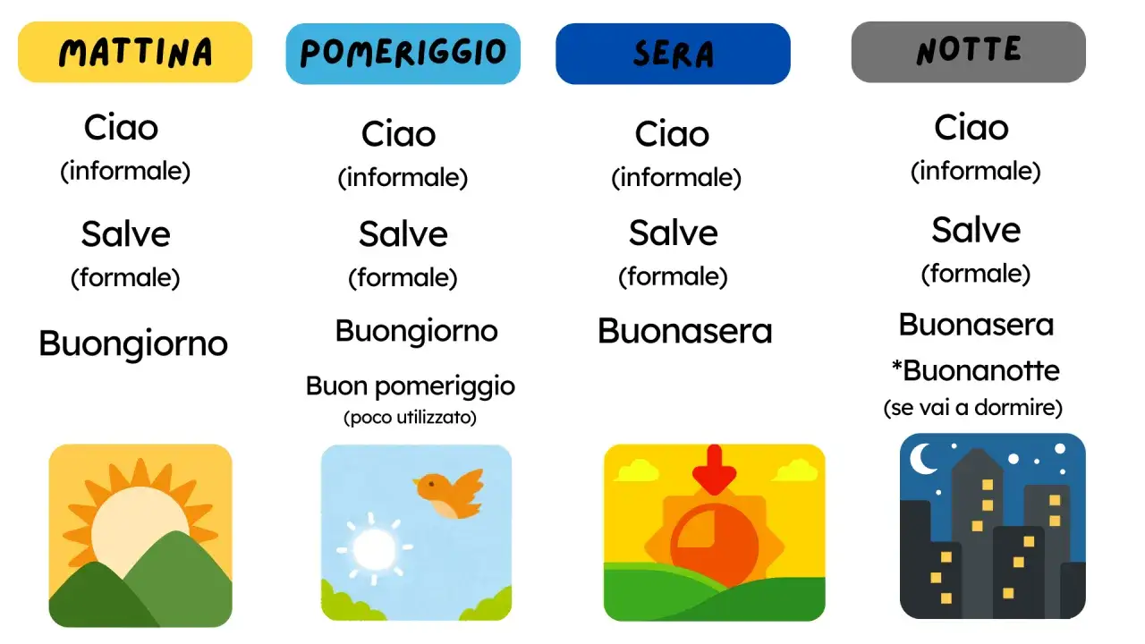 Frasi di saluto e ringraziamento per ogni momento della giornata: mattina, pomeriggio, sera e notte, con esempi informali e formali.