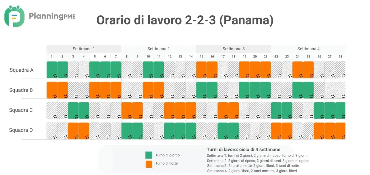Orario 2-2-3 (Panama) per 4 squadre. Mostra turni di giorno (verde) e notte (arancione), con riposo. Quante ore devono passare tra un turno e l'altro? Dipende dal ciclo settimanale.