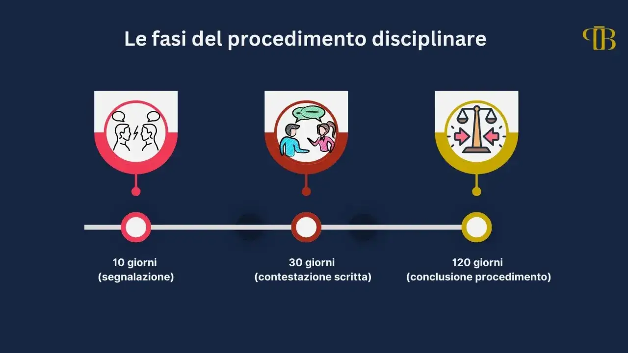 Le fasi del procedimento disciplinare: segnalazione (10 giorni), contestazione scritta (30 giorni) e conclusione (120 giorni). Nessuna sospensione dal lavoro in queste fasi.