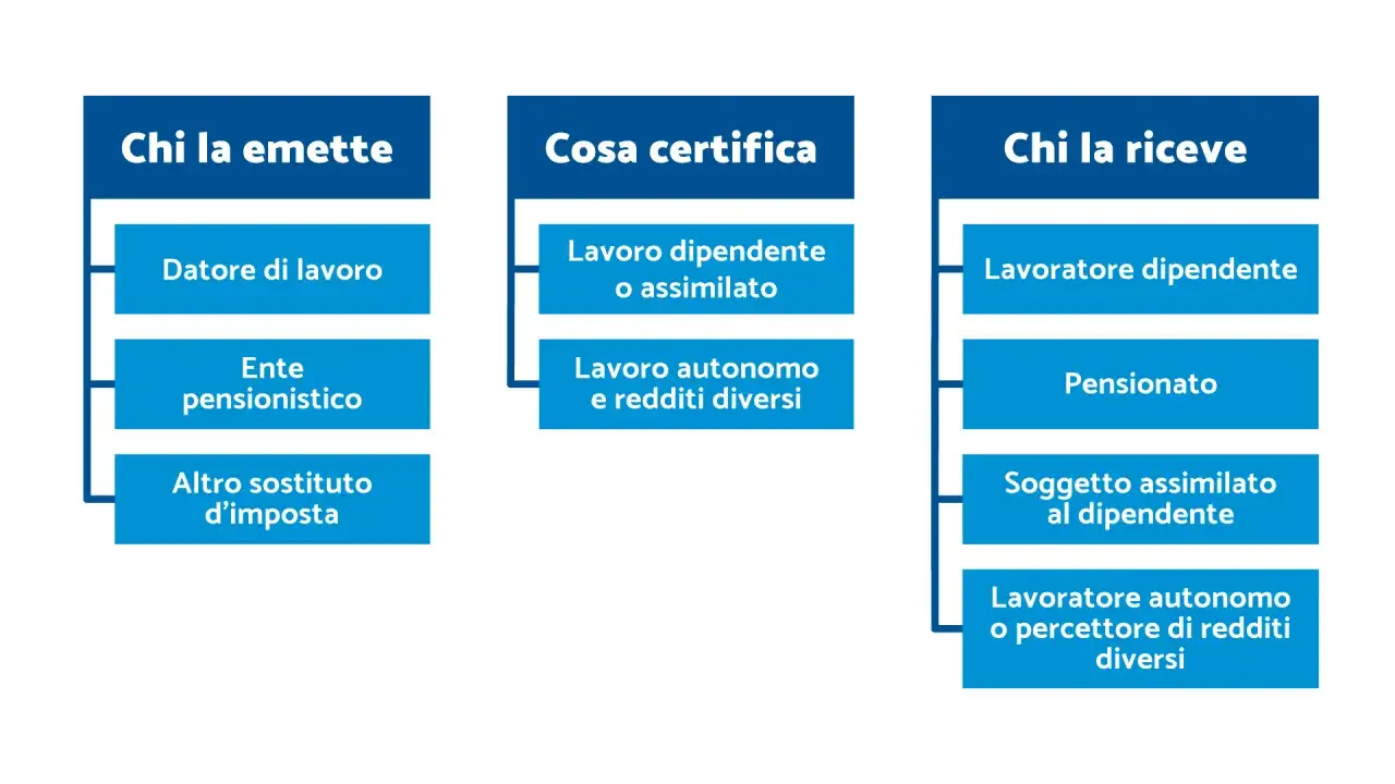 Schema che illustra chi emette, cosa certifica e chi riceve il CUD: datore di lavoro, ente pensionistico, altro sostituto d'imposta; lavoro dipendente, autonomo e redditi diversi; lavoratore dipendente, pensionato, soggetto assimilato, lavoratore auton...