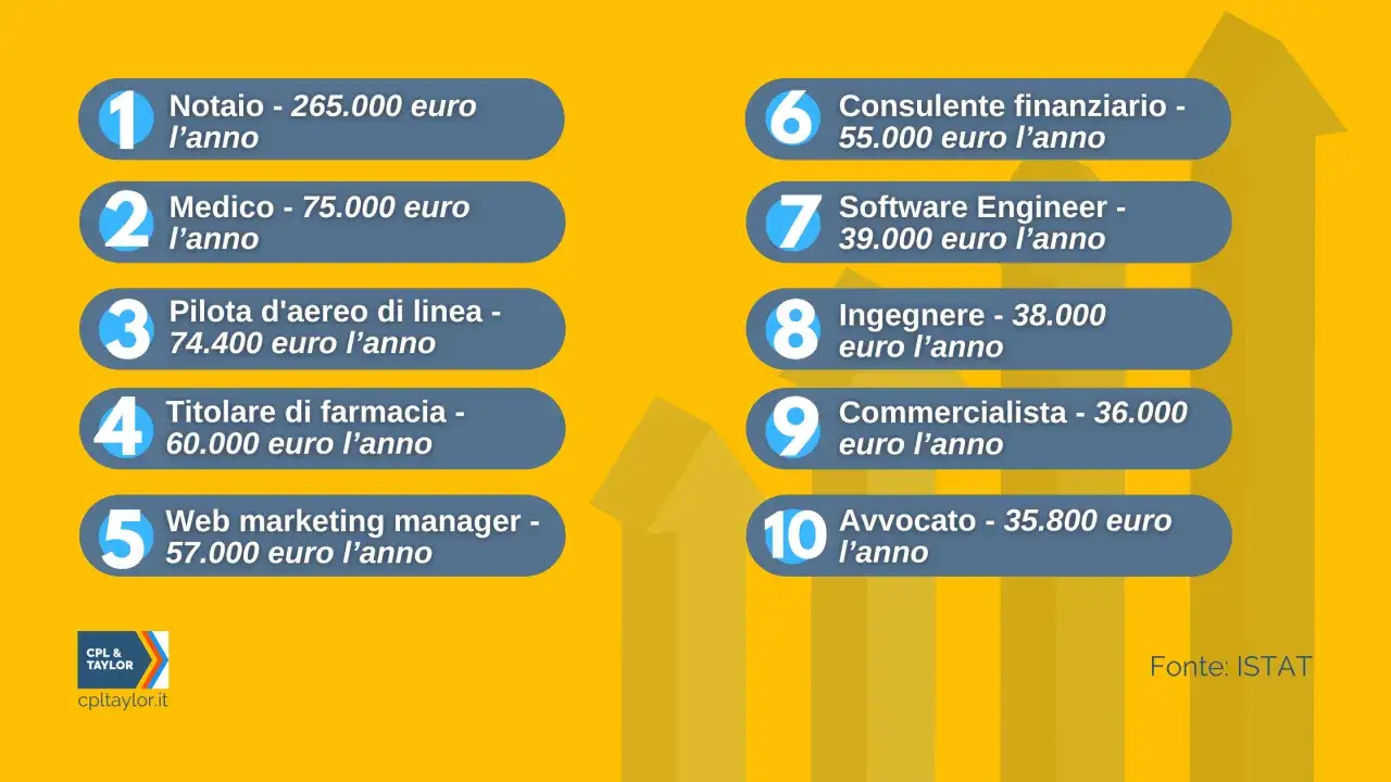 Classifica professioni: quanto guadagna un notaio (265.000€/anno), un medico (75.000€/anno) e altri.