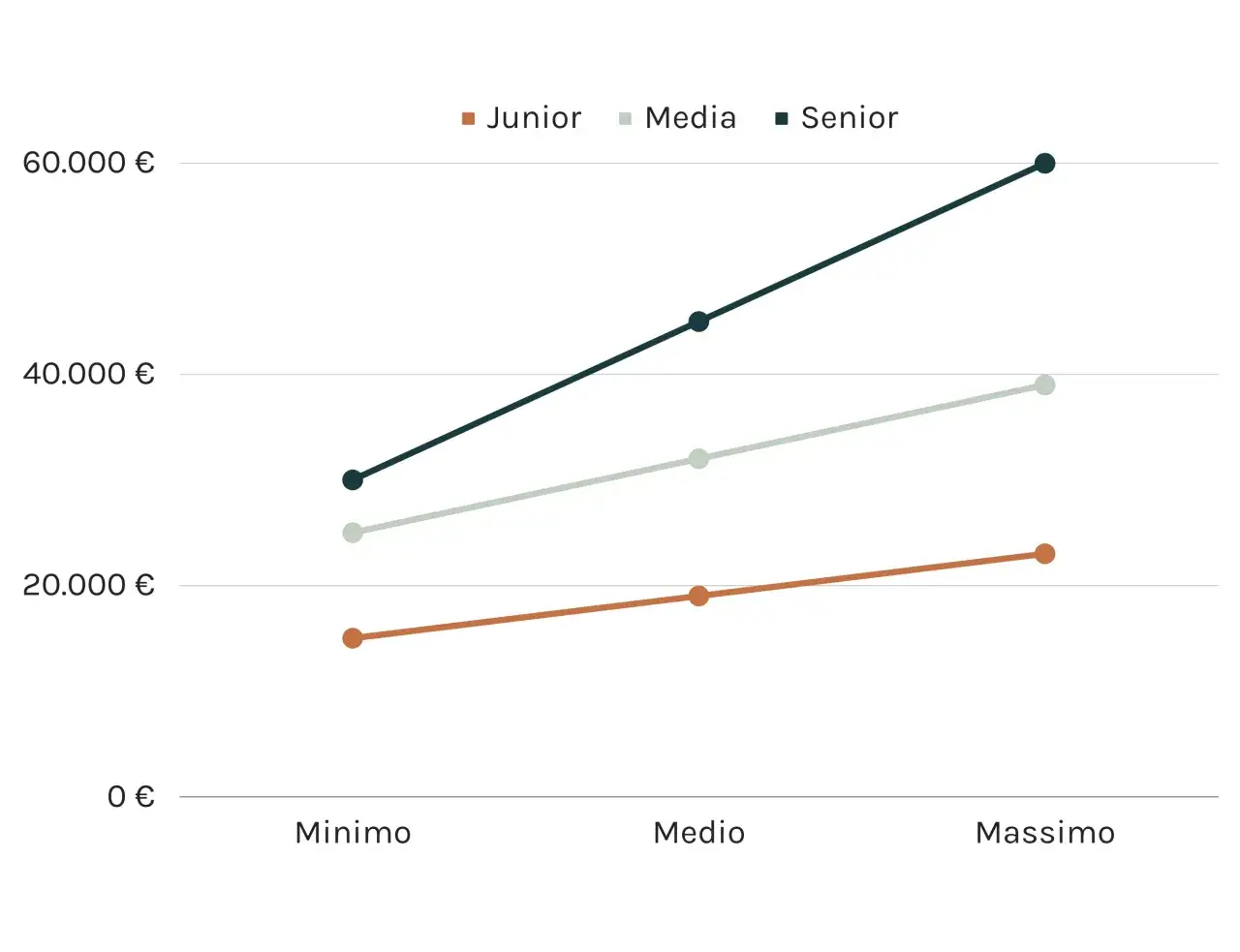 Grafico che mostra l'aumento dello stipendio web designer per livelli Junior, Medio e Senior, da minimo a massimo.