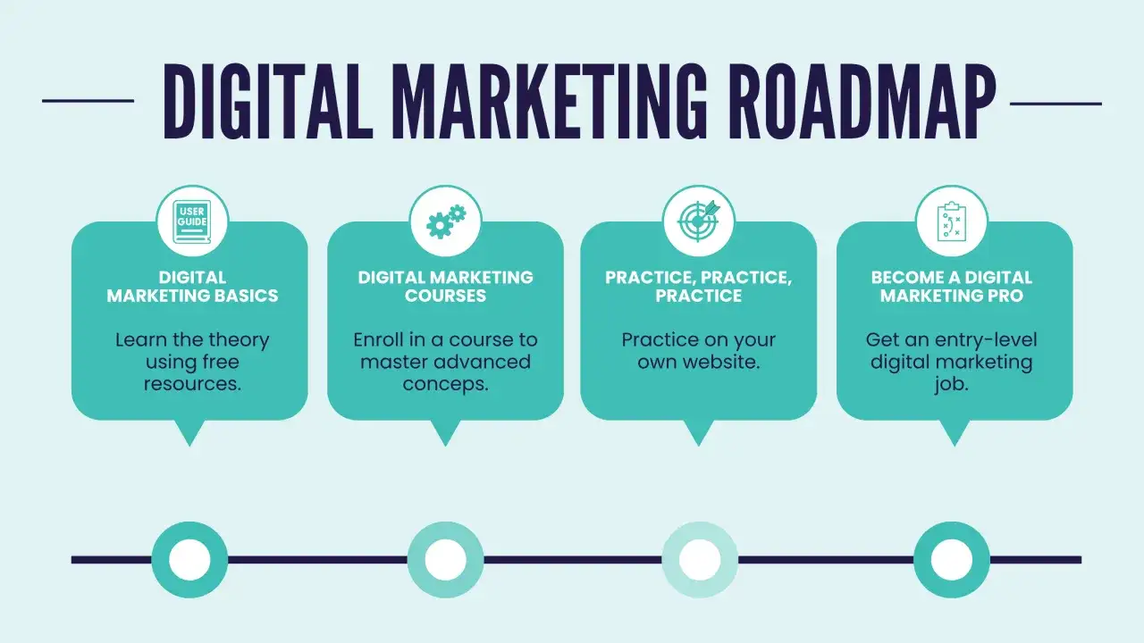 Roadmap per diventare un professionista del marketing digitale: basi, corsi digital marketing, pratica e carriera.