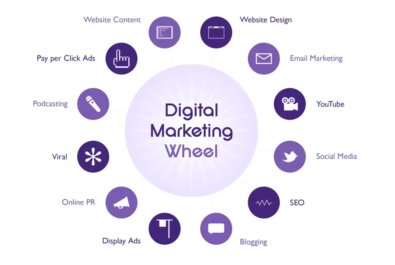 Ruota del Digital Marketing: include SEO, Social Media, YouTube, Email Marketing, Blogging, Display Ads, Online PR, Viral, Podcasting, Pay per Click Ads, Website Content e Website Design. Ideale per corsi di web marketing.