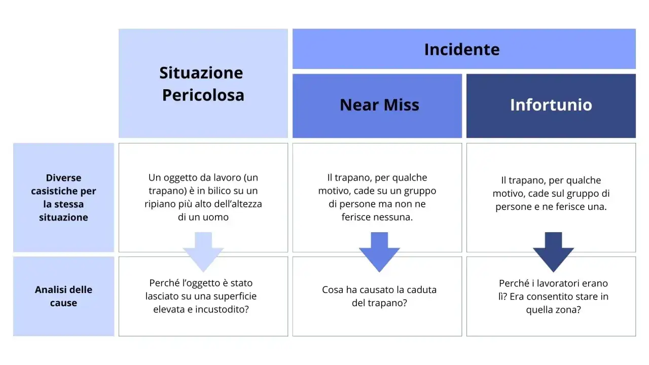 Schema che illustra le differenze tra situazione pericolosa, near miss e infortunio, con analisi delle cause per un potenziale chiusura infortunio INAIL pagamento.