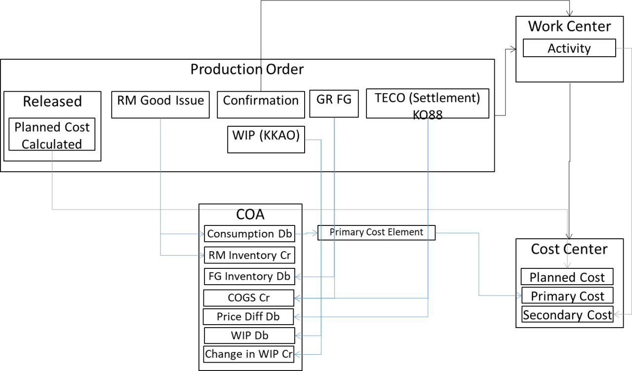 Diagramma di flusso SAP FI CO: Ordine di produzione, COA, Centri di Costo e Centri di Lavoro.