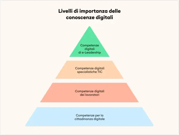 Piramide delle competenze digitali: cittadinanza, lavoratori, specialistiche TIC, e-Leadership. Fondamentali per le professioni digitali più richieste.