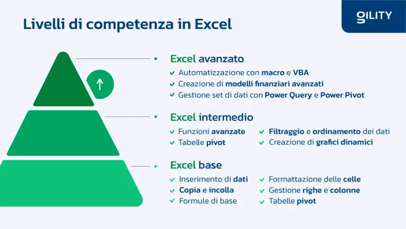 Piramide dei livelli di competenza Excel: base (inserimento dati, formule), intermedio (tabelle pivot, grafici) e avanzato (macro, Power Query). Il miglior corso Excel online gratuito ti porta qui.